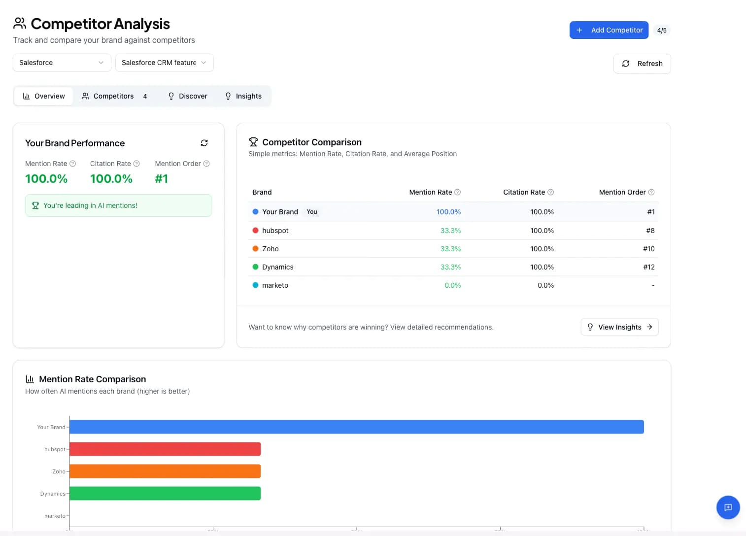 Competitor Analysis Dashboard showing Share of Voice comparison