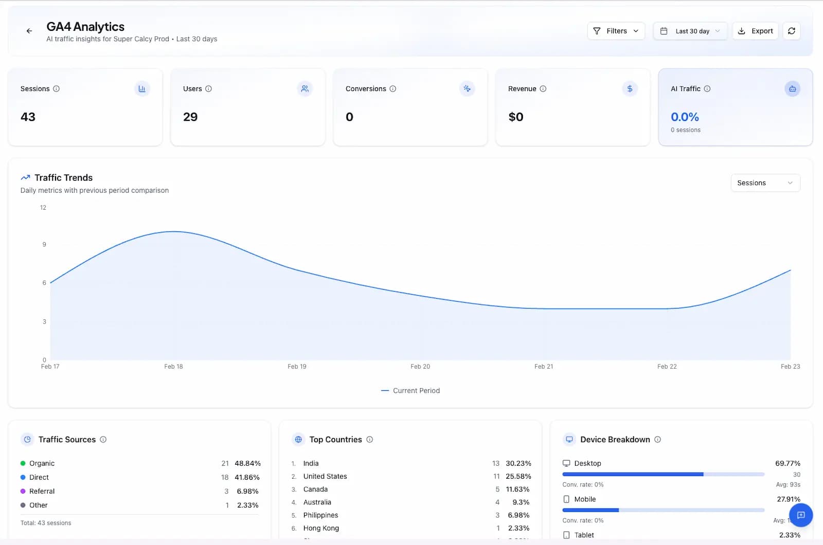 GA4 Analytics Dashboard showing AI traffic breakdown, revenue attribution, and session analytics