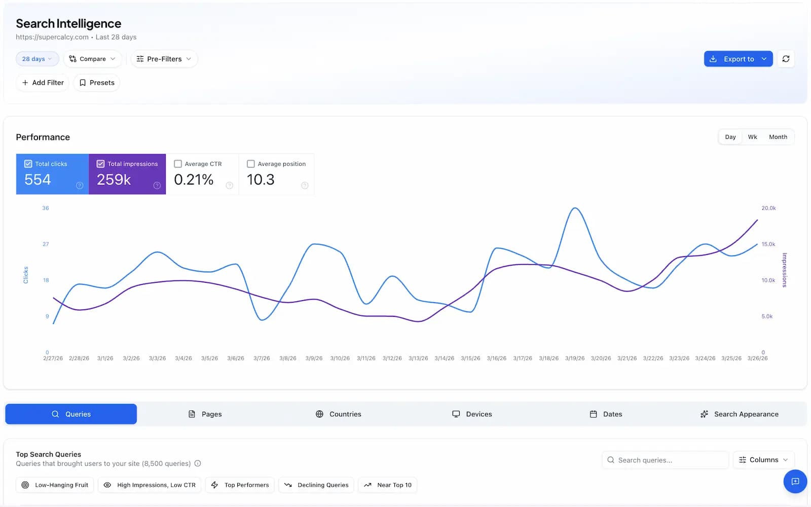 Google Search Console Dashboard showing keyword rankings, CTR analysis, and search performance metrics